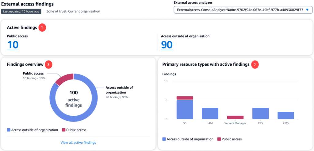 Amazon AWS | Security and Compliance