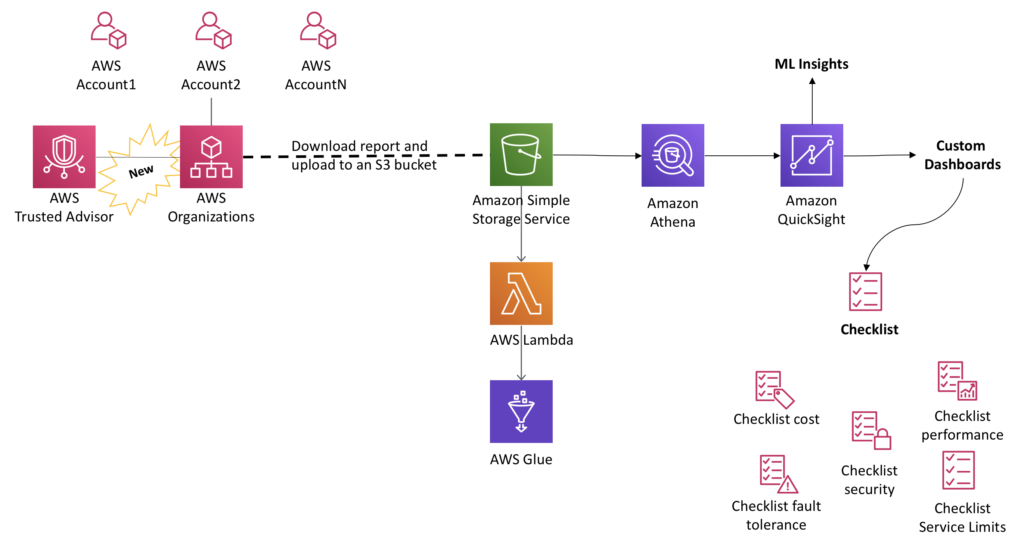 Amazon AWS |  Ease of Use and Management