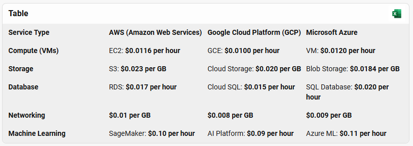 Amazon AWS | AWS pricing VS Google vs Microsoft 2024