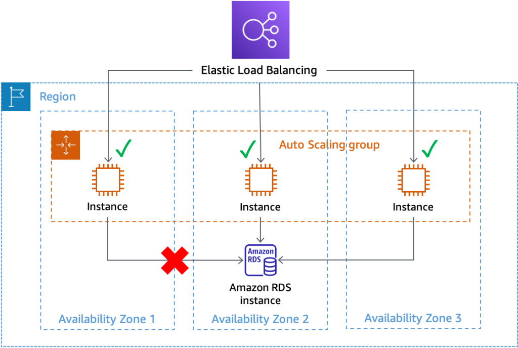 Amazon AWS | Performance and Scalability