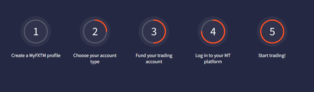 FXTM Online Trading Broker | How to open an account