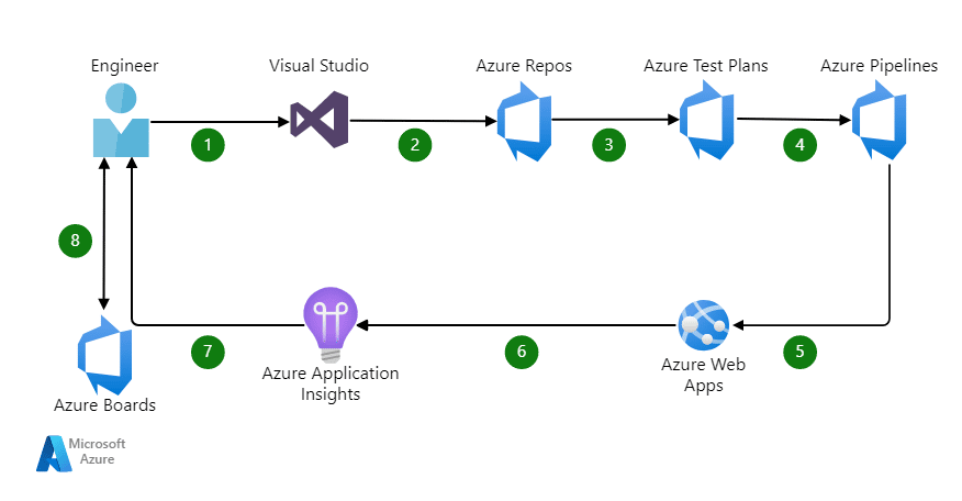 Azure DevOps Services